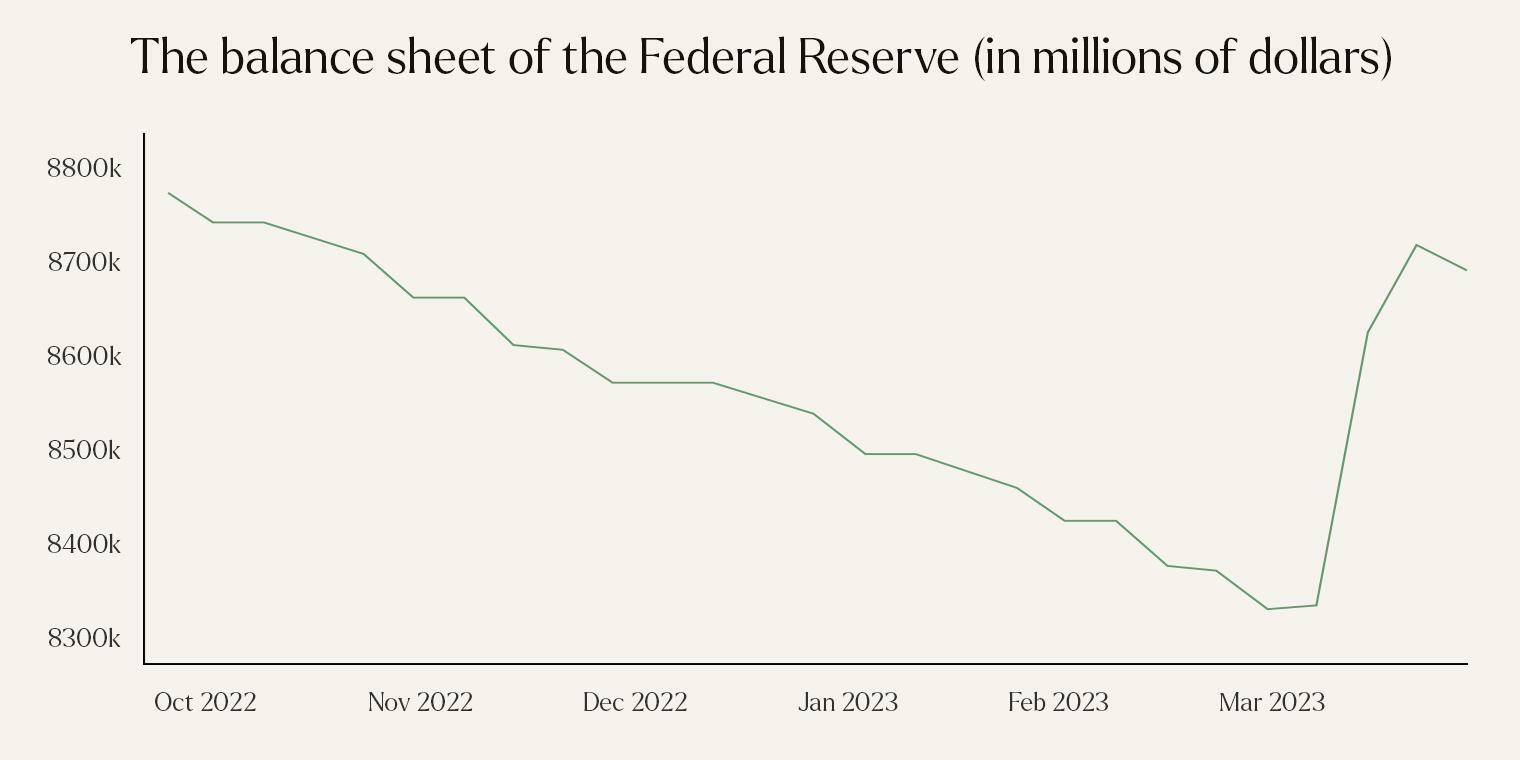 Balance sheet of the Federal Reserve