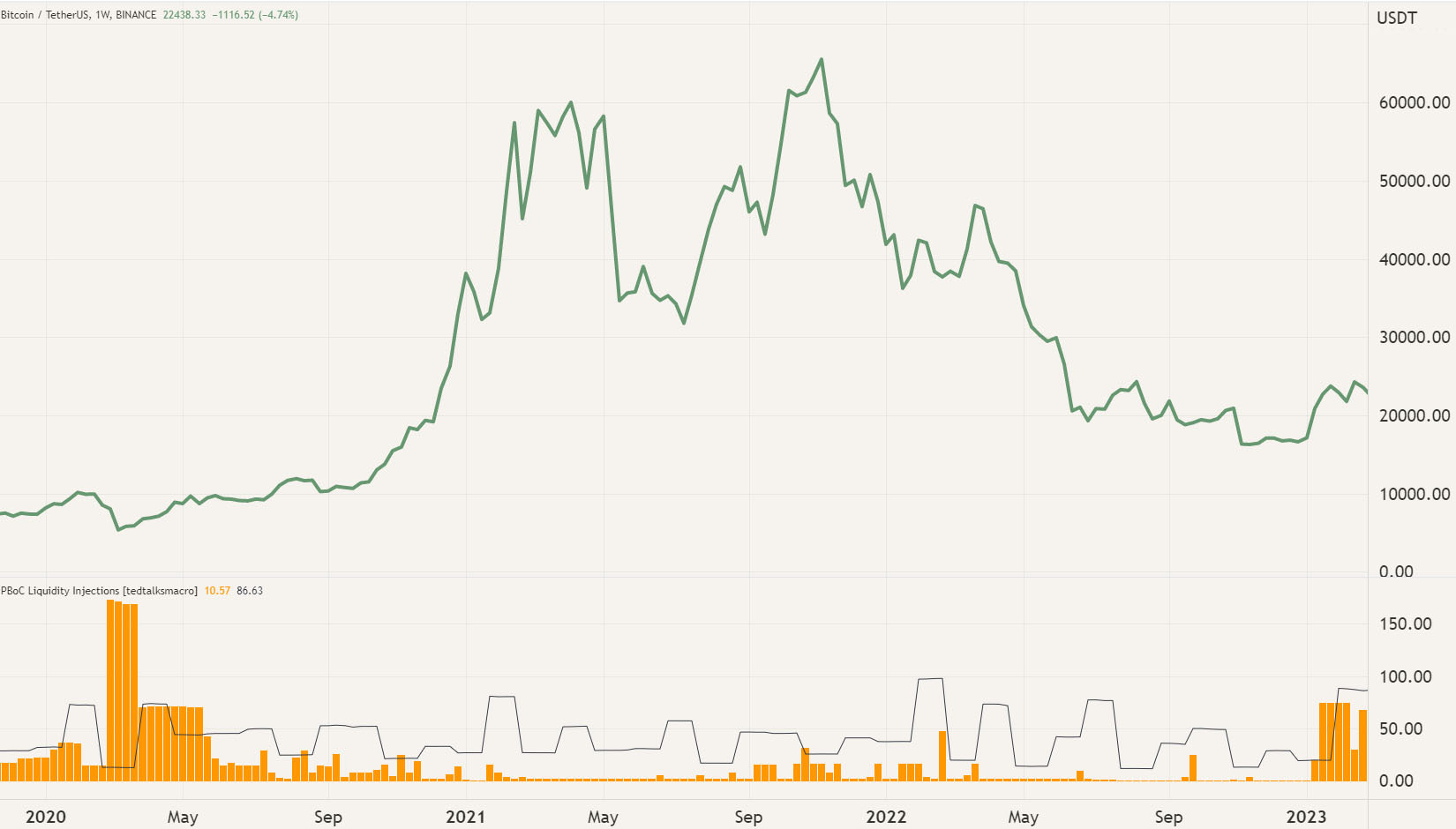 Liquidity injections by PBOC versus the price of Bitcoin